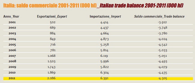 italia saldo commerciale